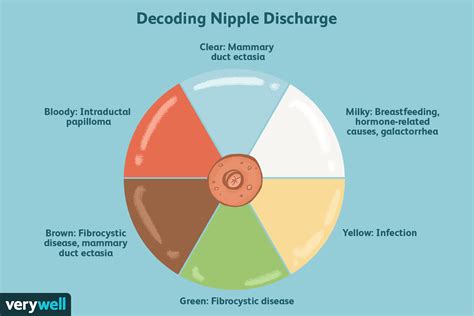 blue discharge from nipple